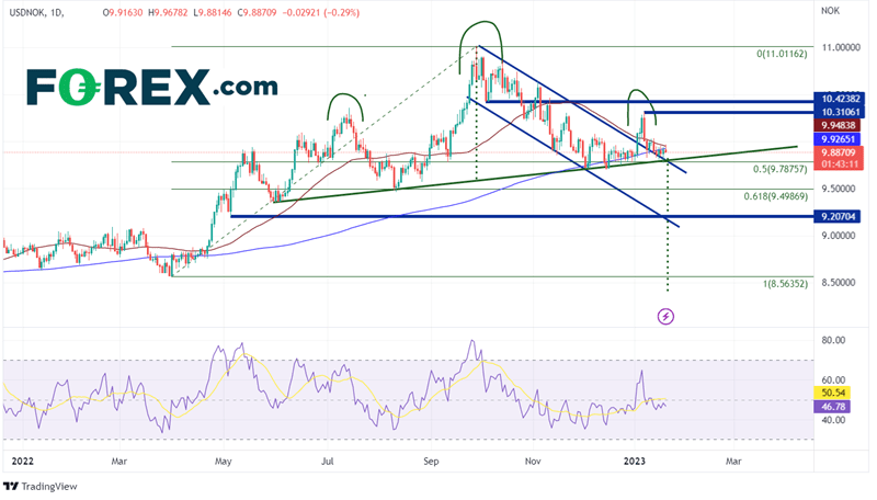 Daily USD/NOK Chart