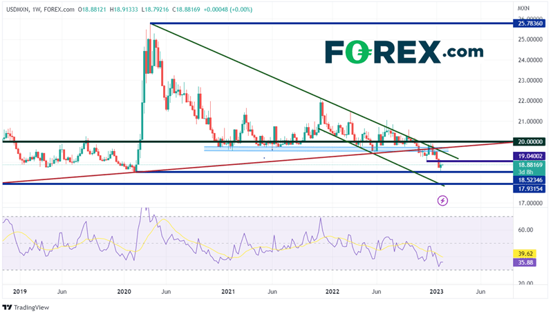 Weekly USD/MXN Chart