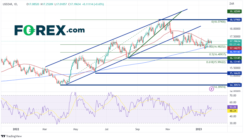 Daily USD/ZAR Chart