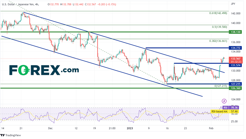 240 Minute USD/JPY Chart