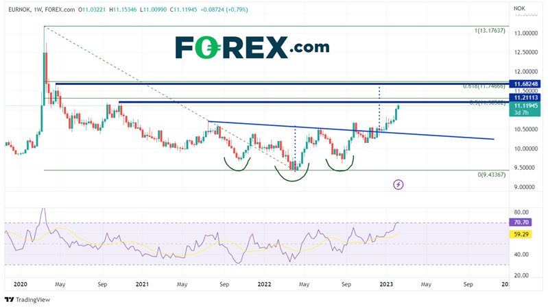 Weekly EUR/NOK Chart