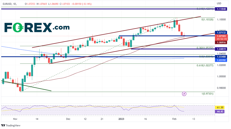 Daily EUR/USD chart