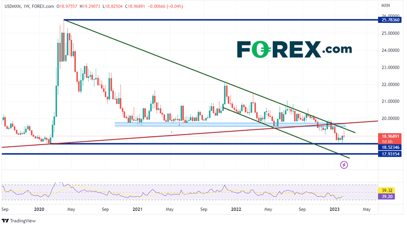 Weekly USD/MXN Chart