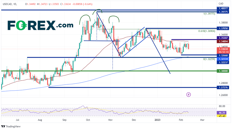 Daily USD/CAD Chart