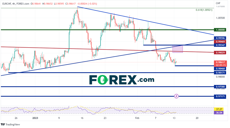 240 Minute EUR/CHF Chart