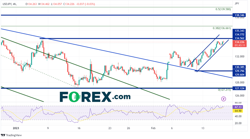 240 Minute USD/JPY Chart