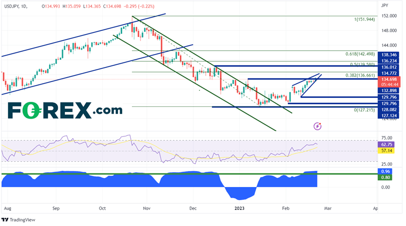 Daily USD/JPY Chart