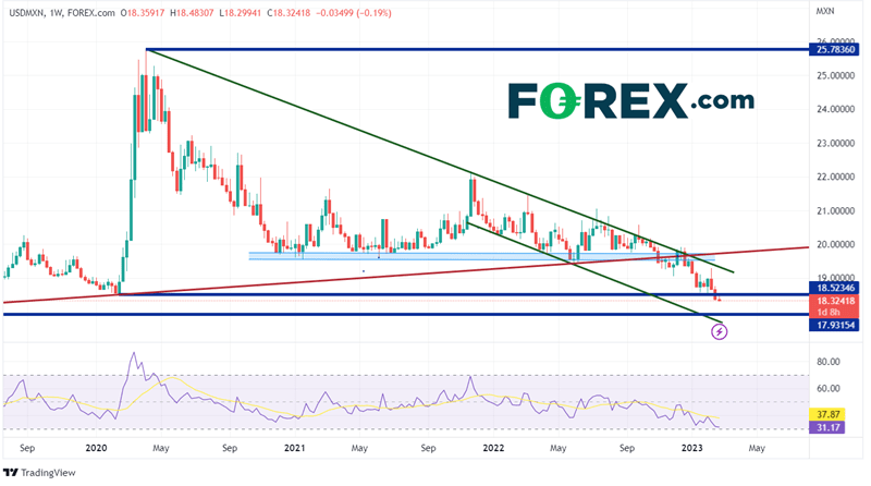 Weekly USD/MXN Chart