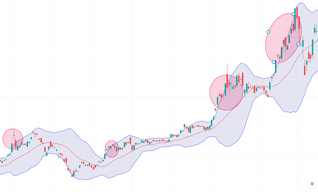 Overbought signals Bollinger Bands