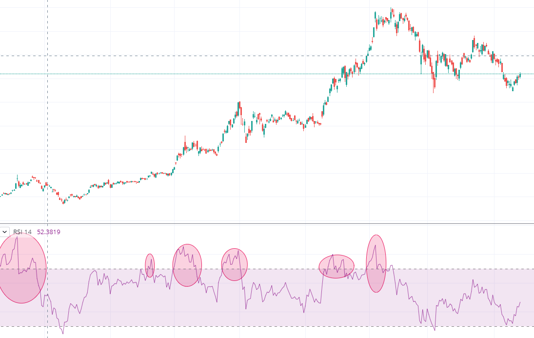 Overbought signals RSI