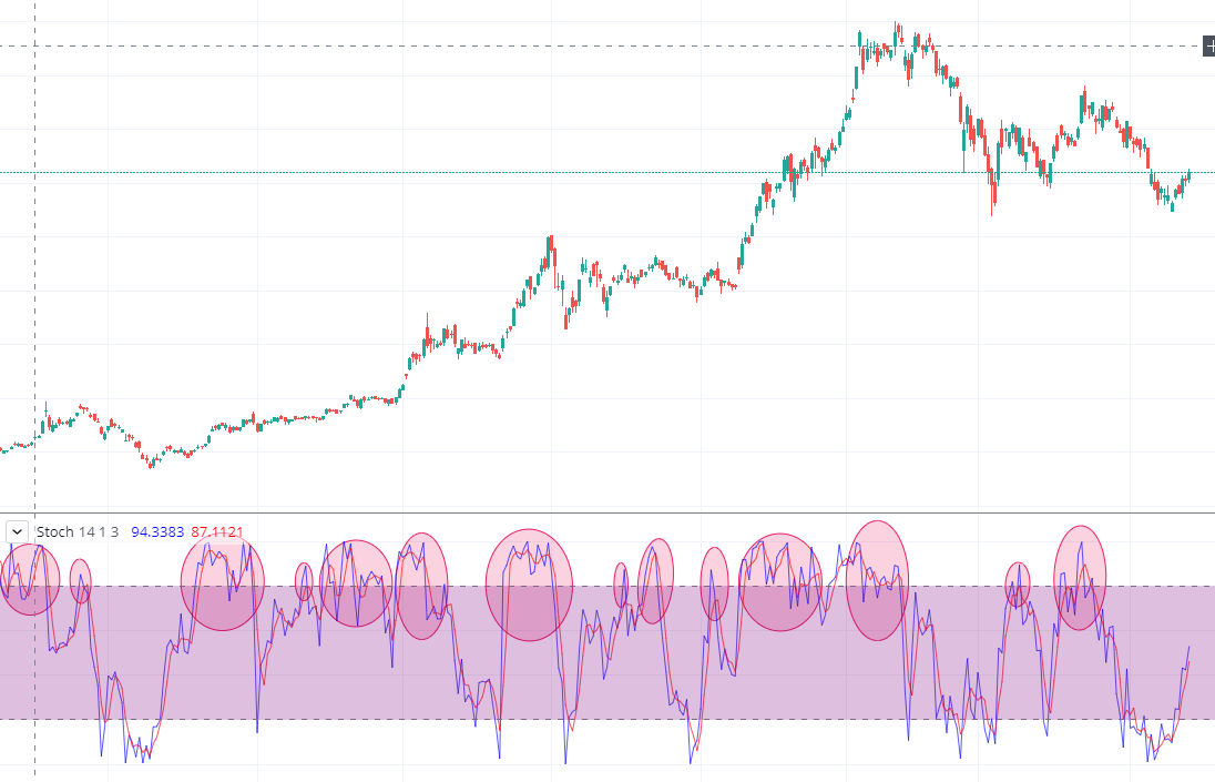 Overbought signals Stochastic Oscillator