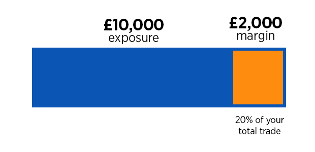 Margin example