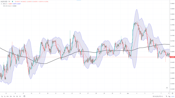 Bollinger Band SMA