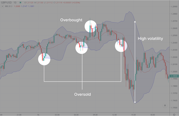 Bollinger Band