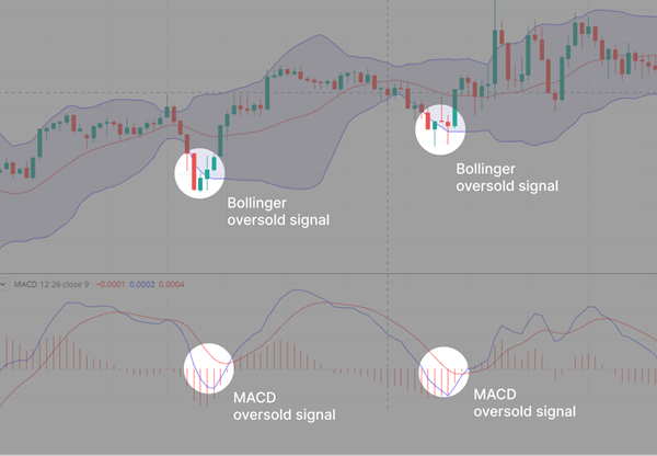 Bollinger MACD