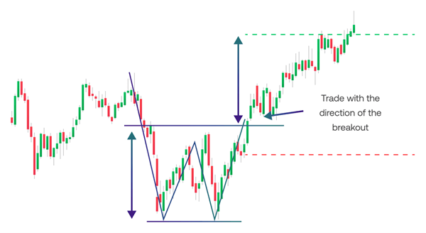 Double bottom pattern