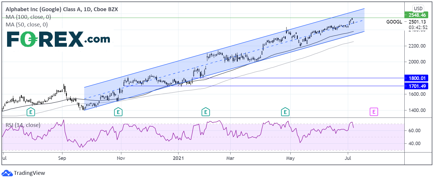 Chart analysis for top picks: Google performance with bullish trend. Published in July 2021 by FOREX.com