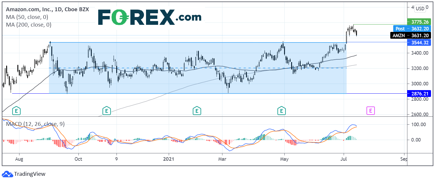 Chart analysis shows Amazon.com stock ahead of earnings preview. Published in July 2021 by FOREX.com