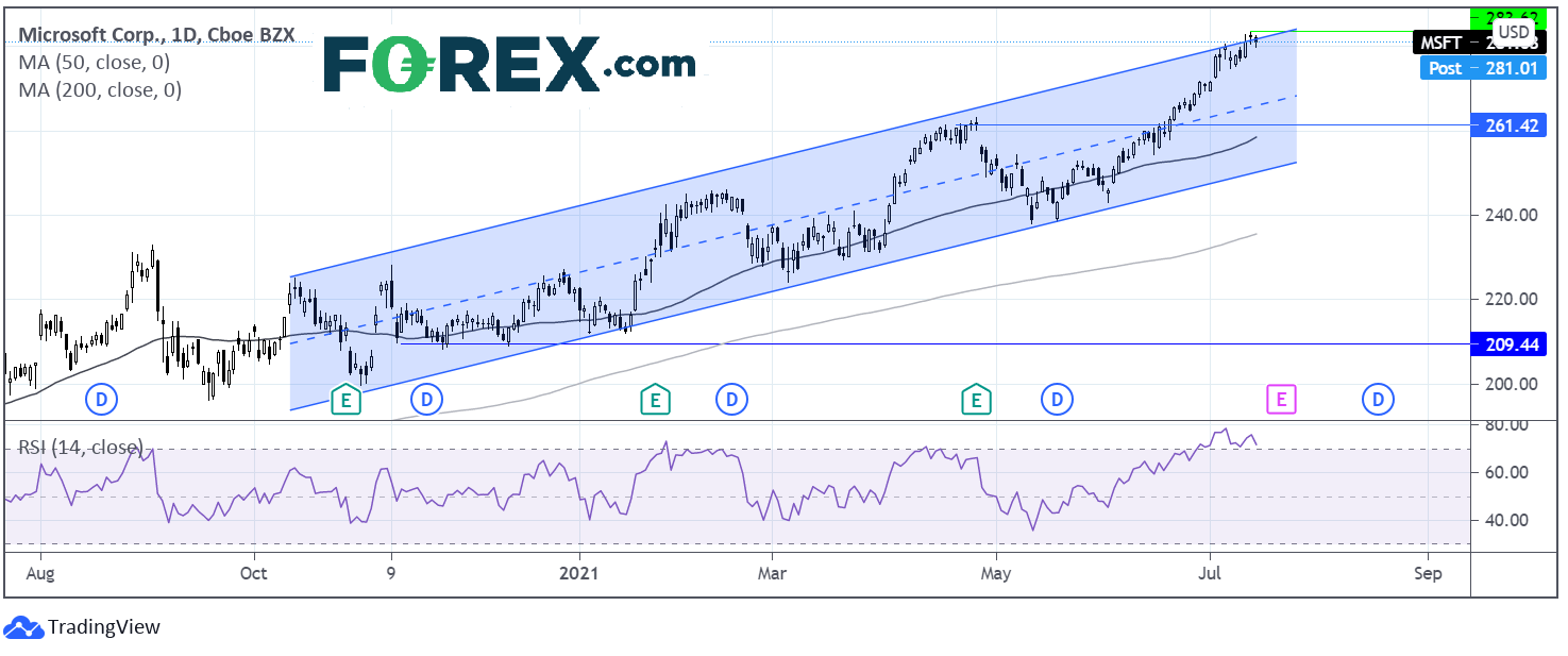 Chart analysis of Microsoft Corp. Published in July 2021 by FOREX.com