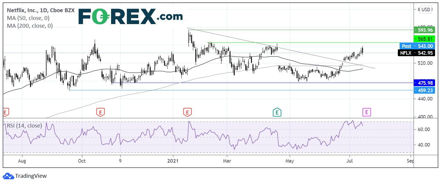 Chart shows the fluctuations in Netflix stock prices over a 1 year period. Published in July 2021 by FOREX.com