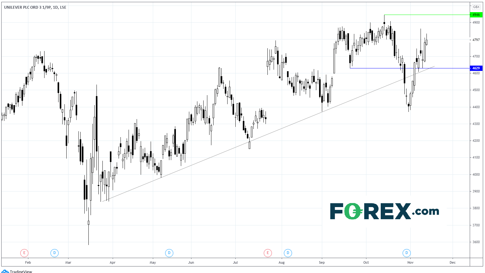 TradingView chart of Unilever performance. Analysed in November 2020