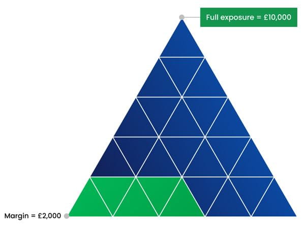 Financial exposure