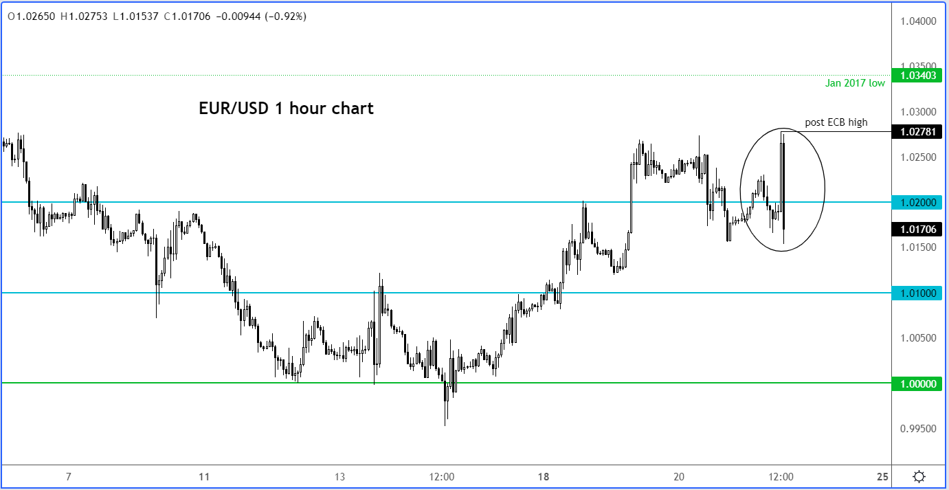 EURUSD