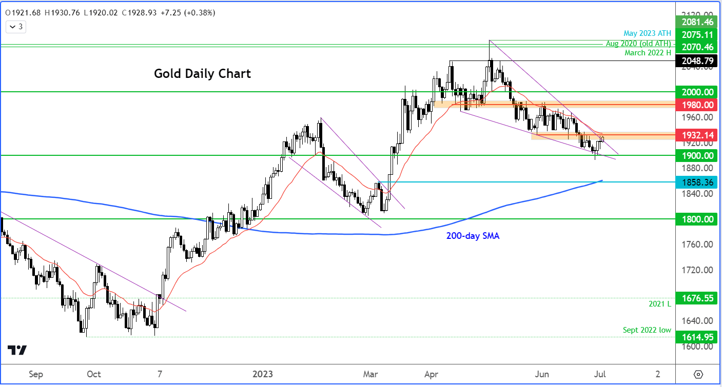 gold outlook