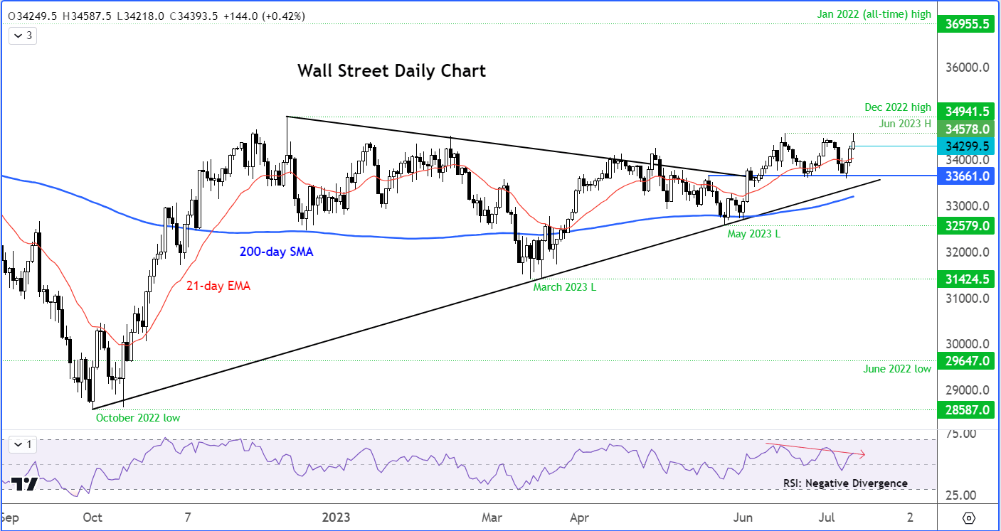 Dow analysis