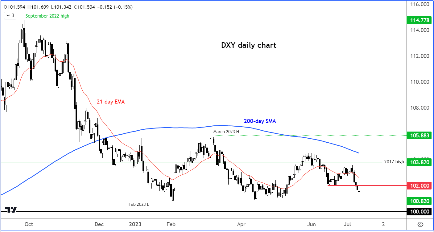 Dollar Outlook