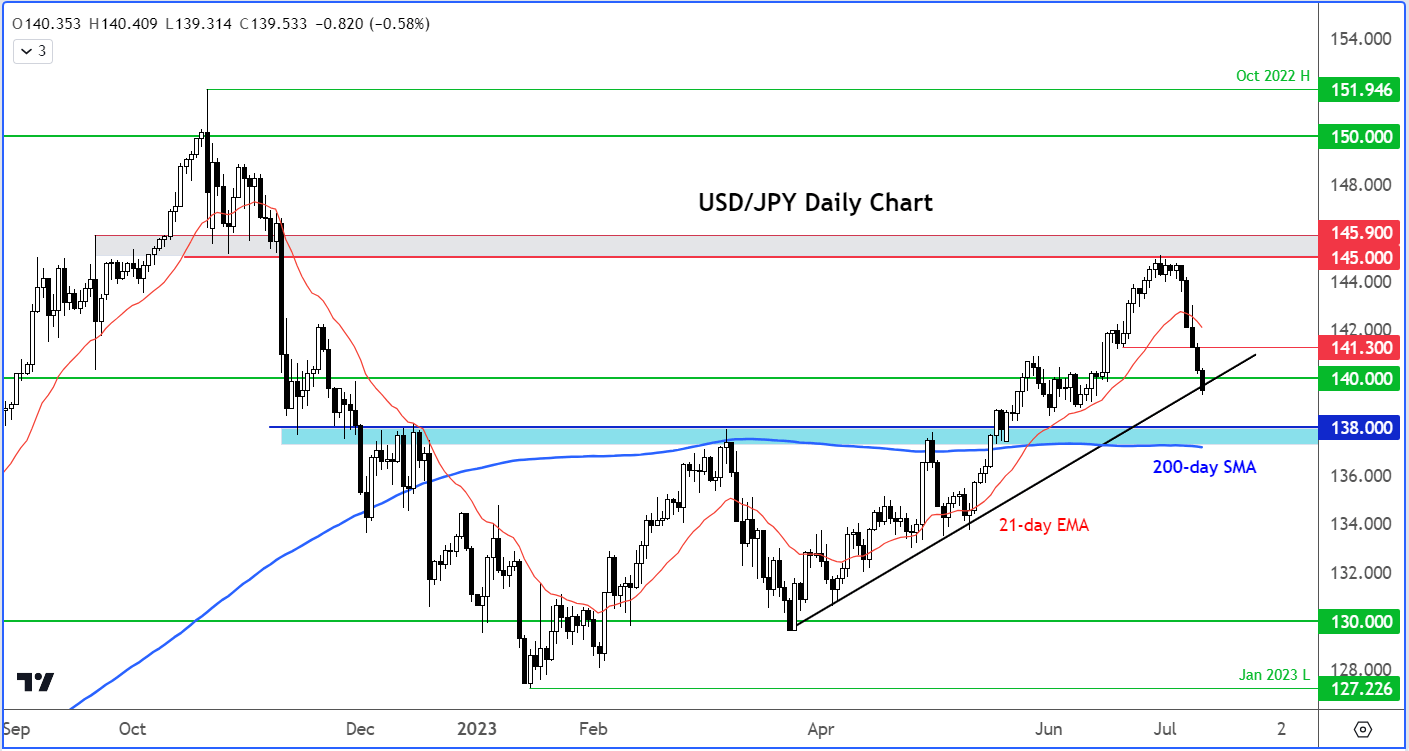 usd/jpy outlook