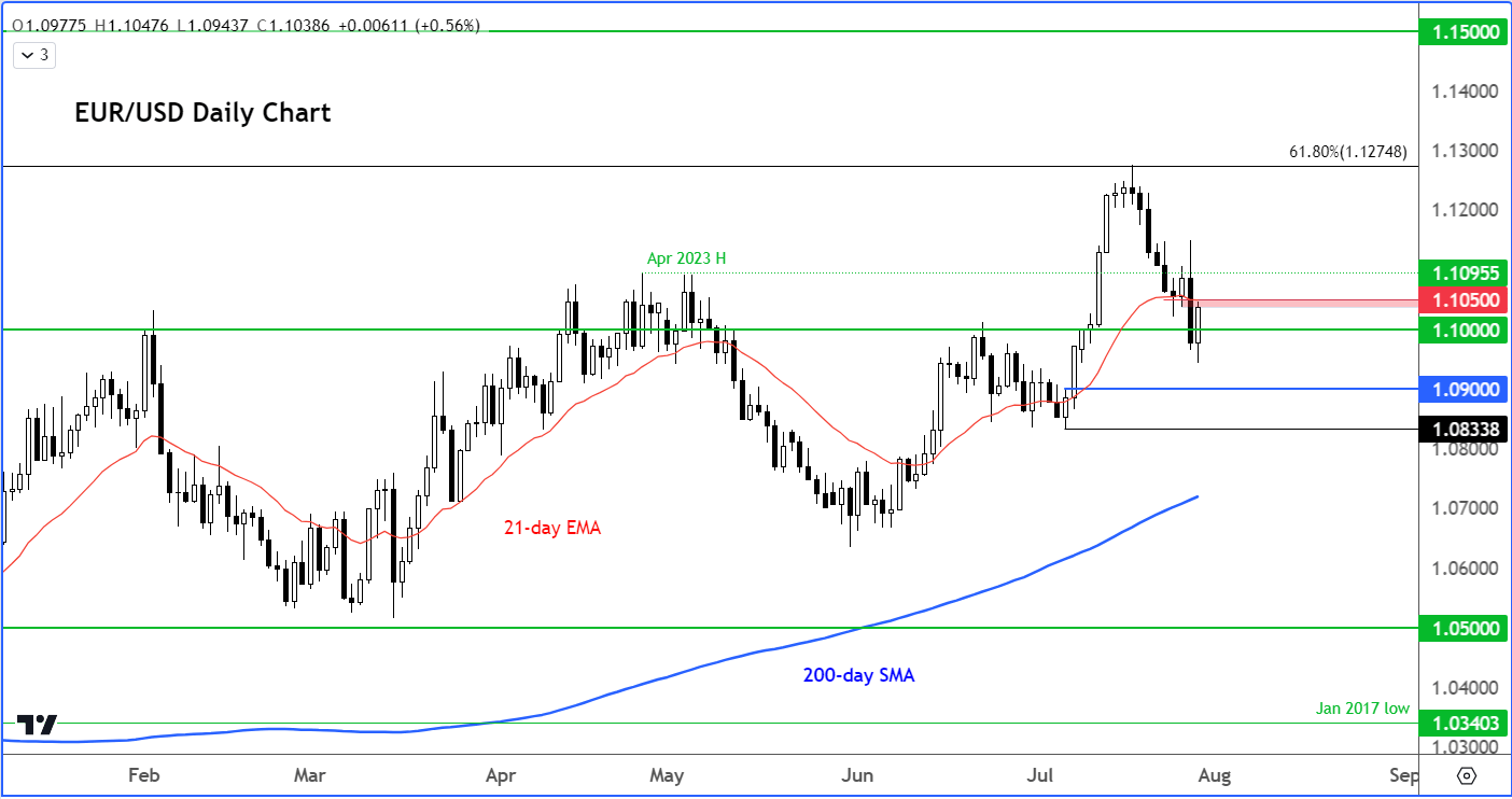 EUR/USD forecast