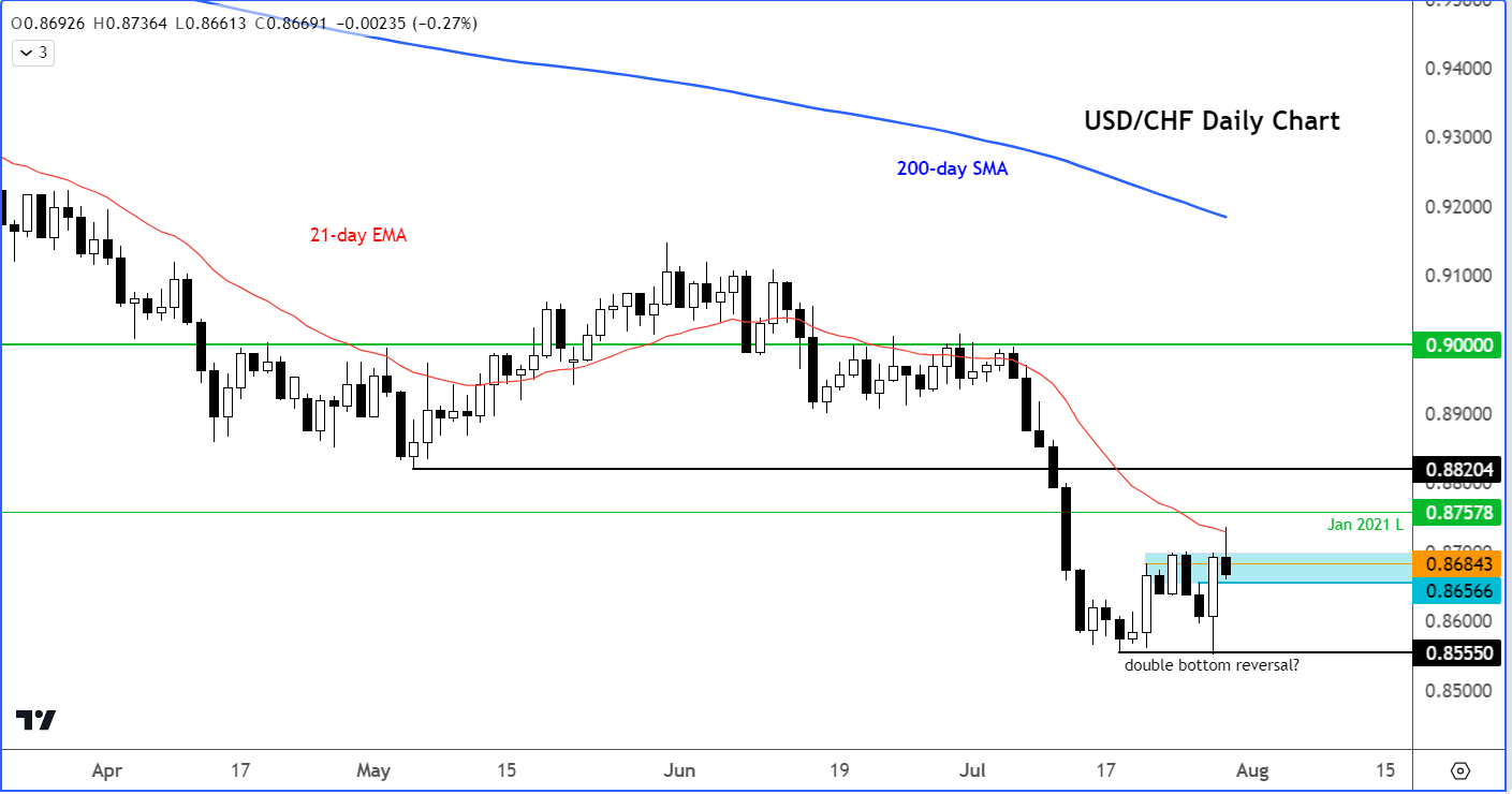 USD/CHF Outlook