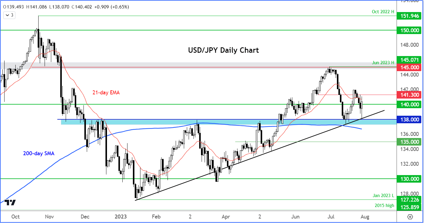 USDJPY outlook