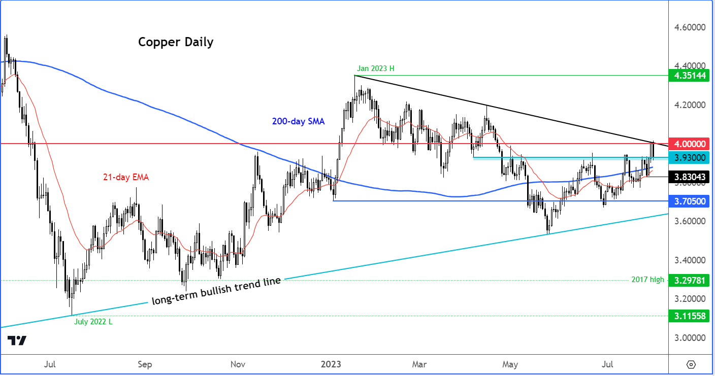 Copper outlook