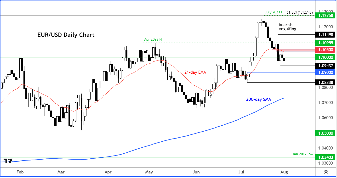 EUR/USD outlook