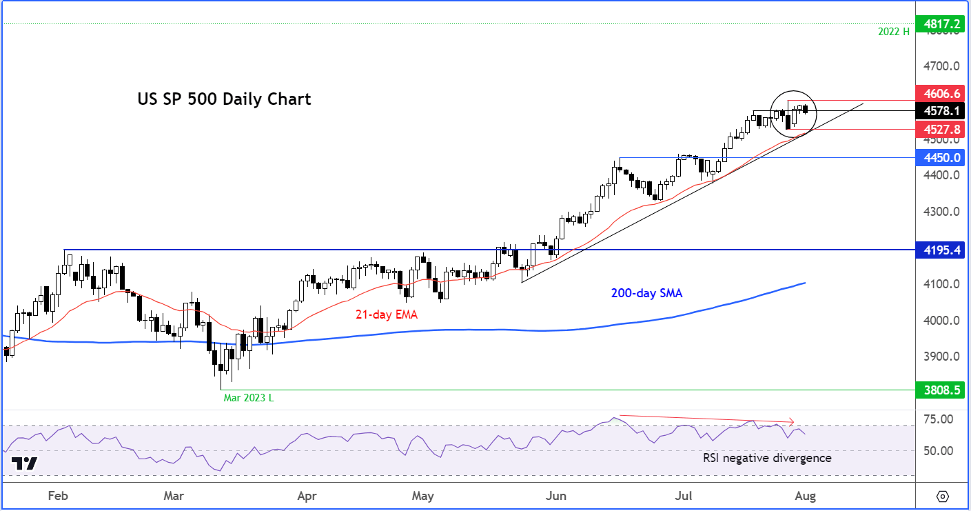 S&P 500 analysis