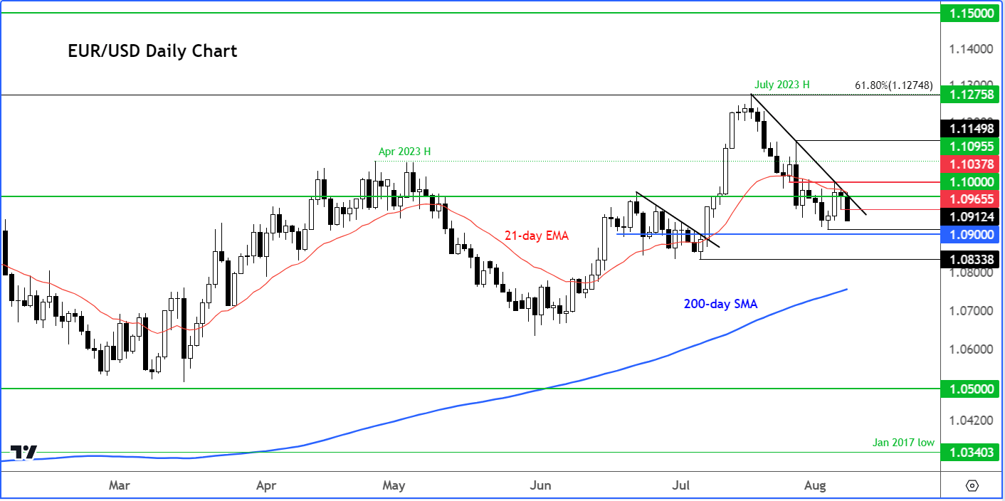 EURUSD analysis