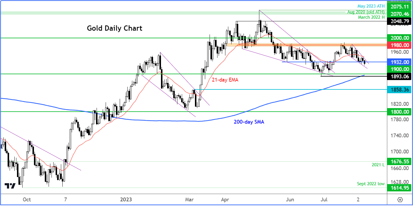 gold outlook