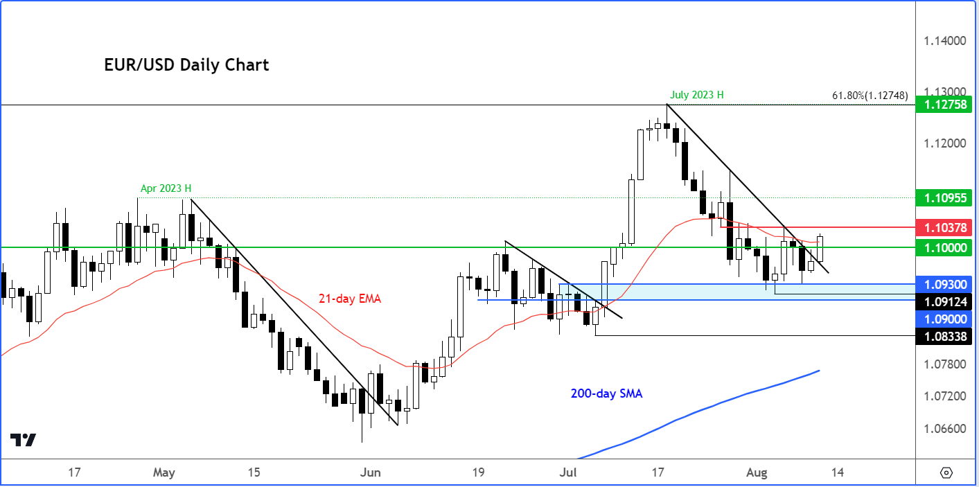 Euro to US dollar analysis