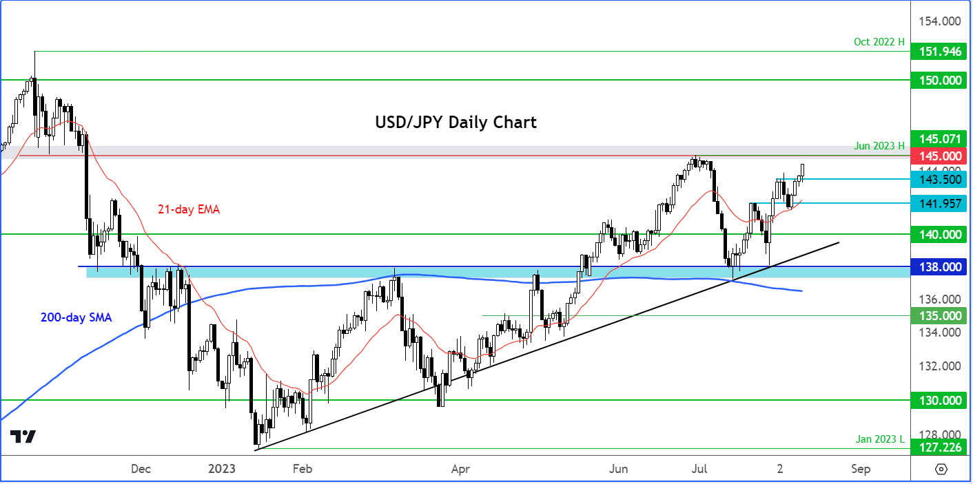 USD/JPY analysis