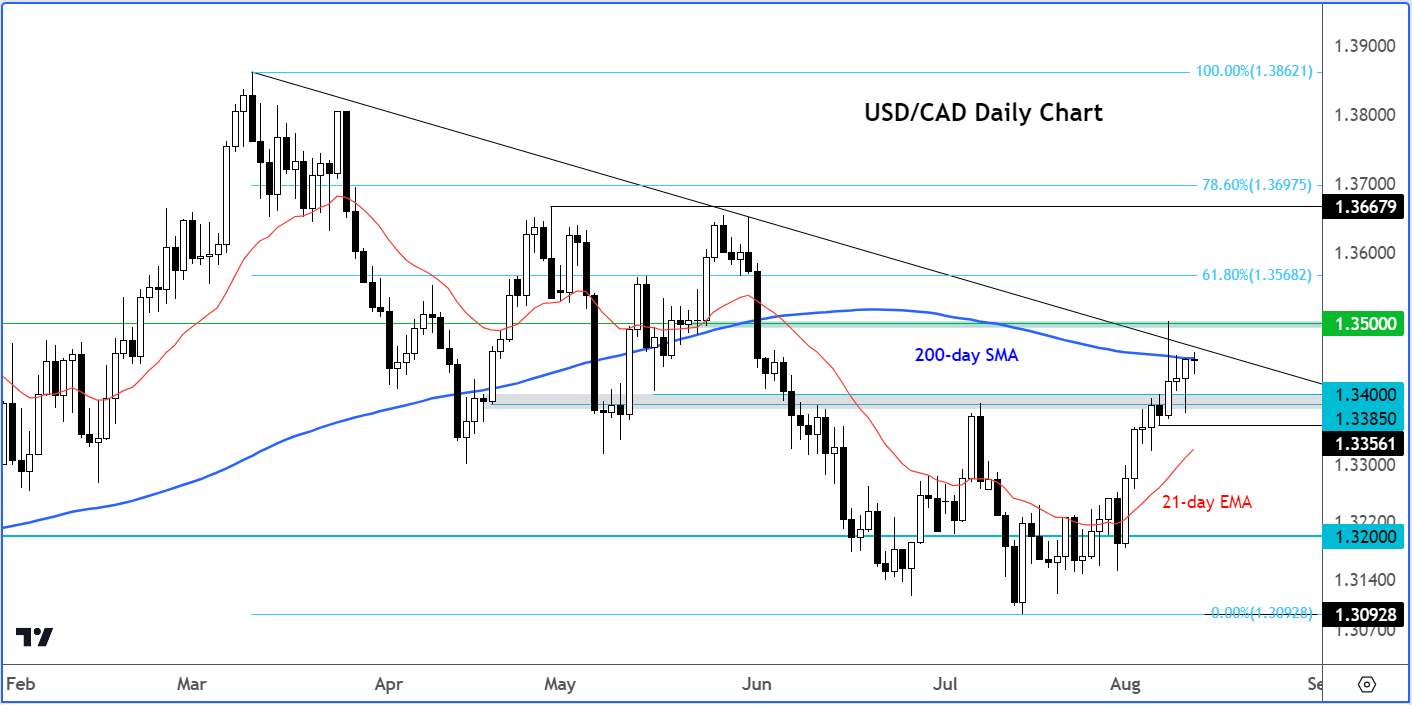 USD/CAD outlook