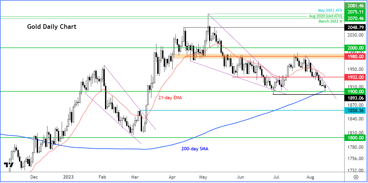 gold analysis