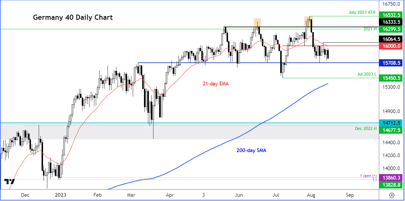 DAX analysis