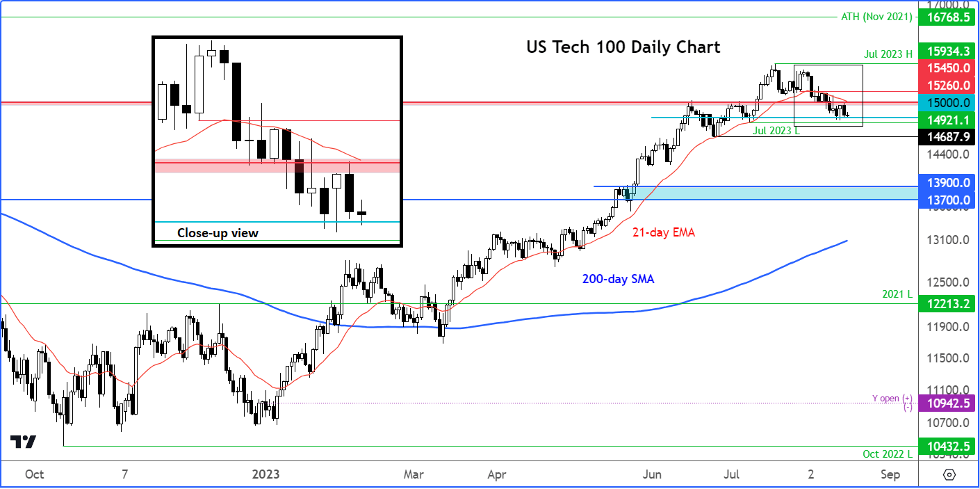 Nasdaq 100 analysis