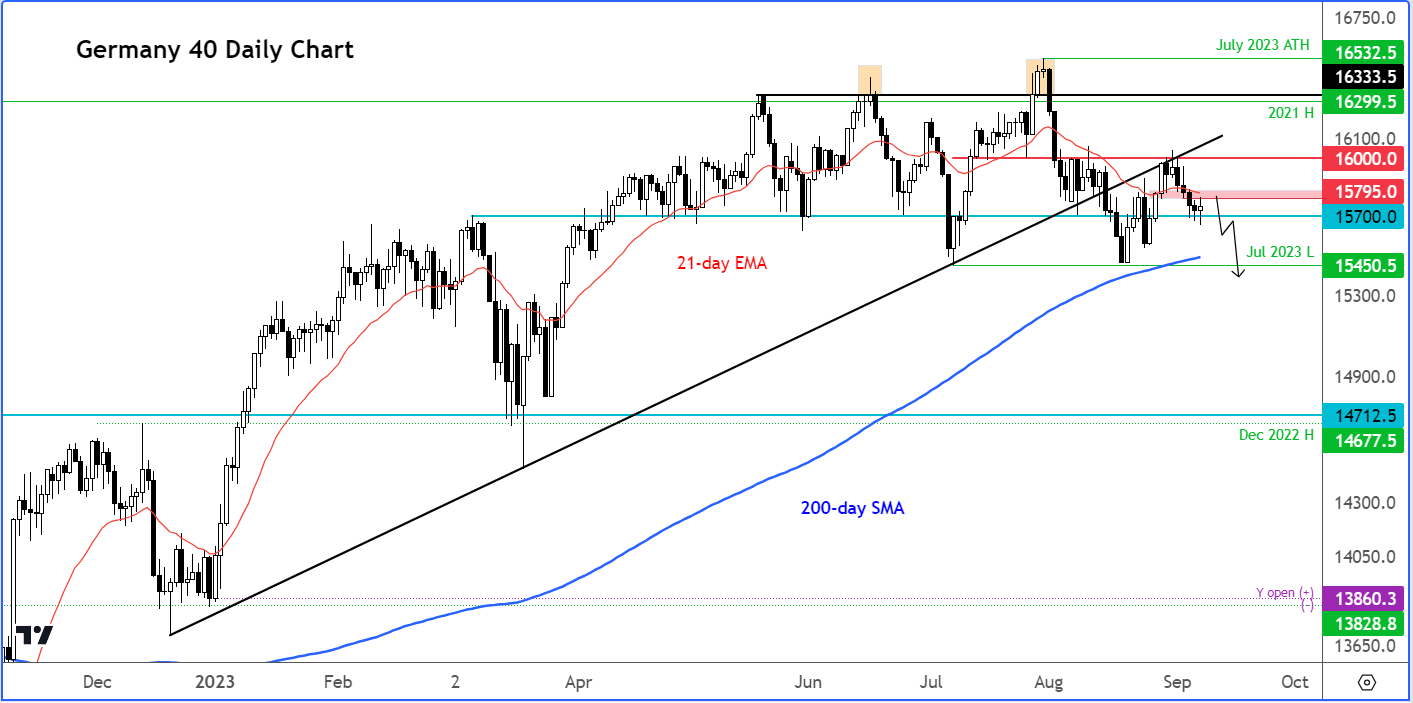 DAX outlook