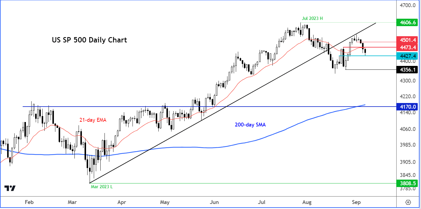 S&P 500 analysis