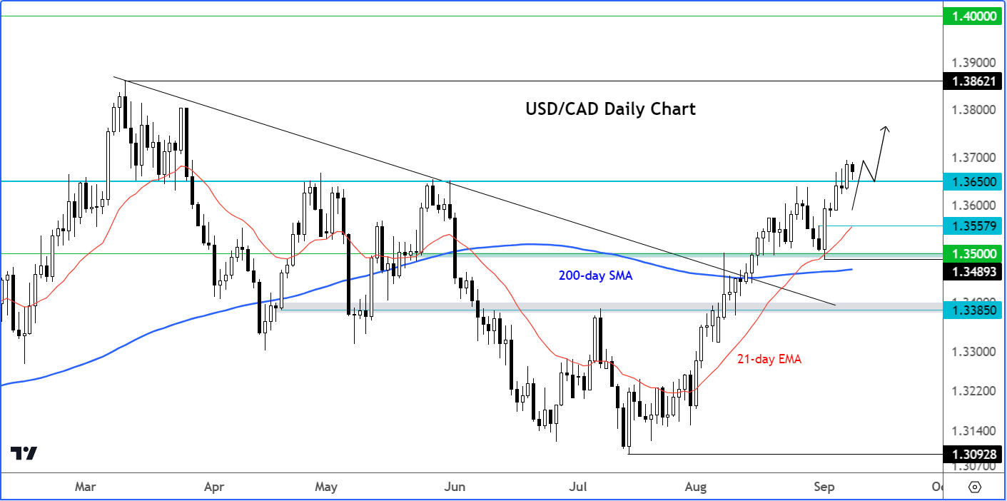 USD/CAD Outlook