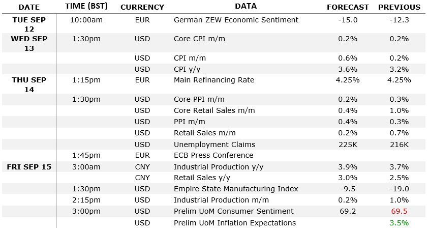 EUR/USD forecast - Key data