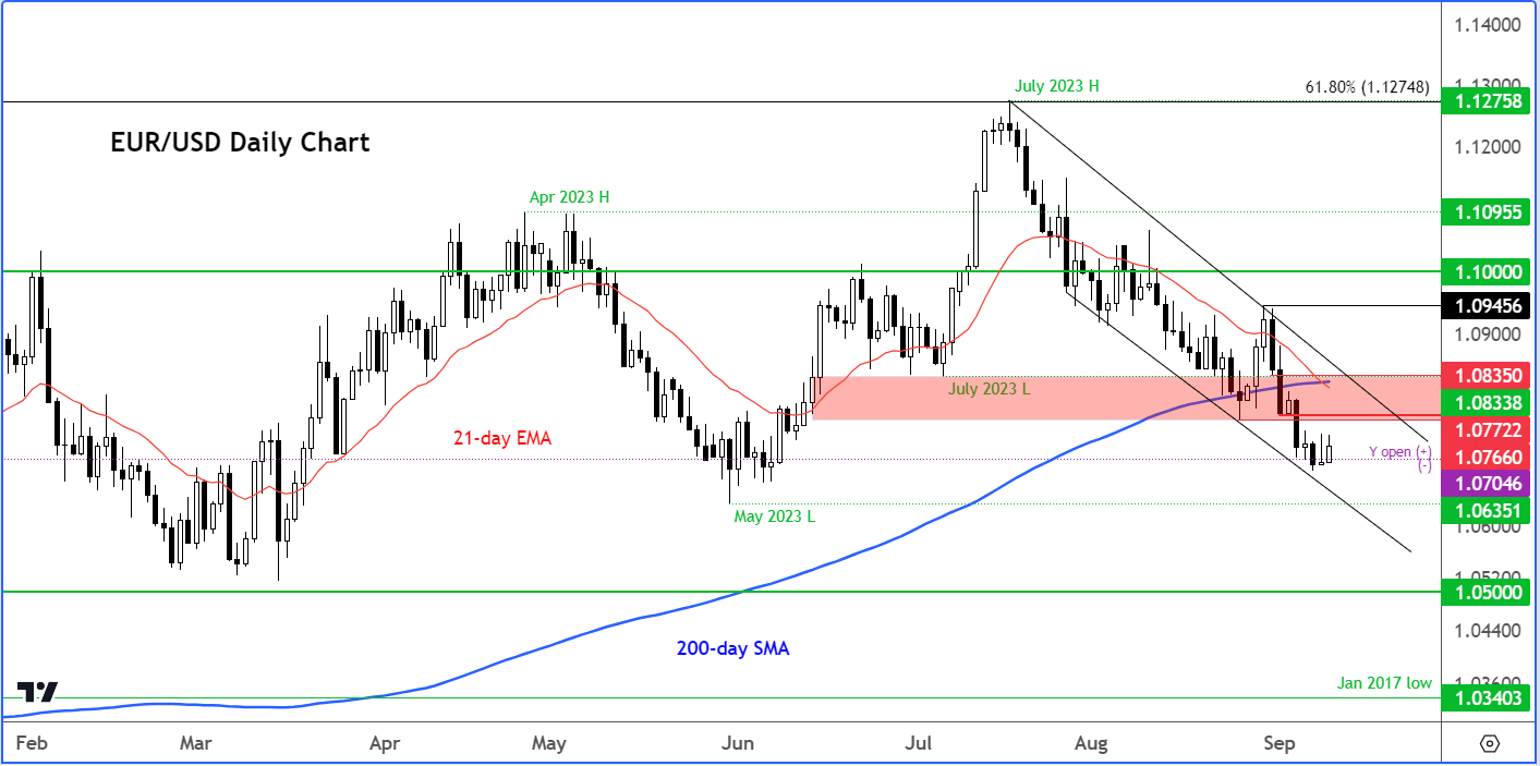 EUR/USD forecast